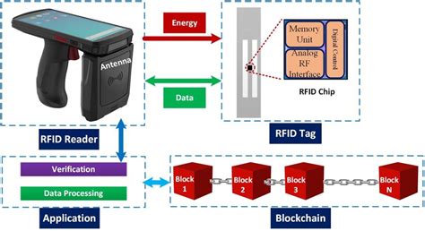 rfid supply chain integration